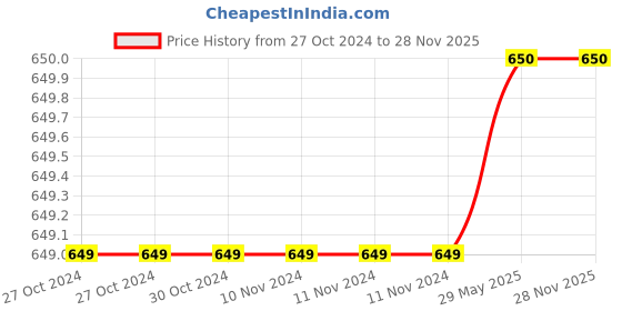firstcry.com Steprite Colour Blocked Moccasins Loafers - Navy Blue steprite Price History Graph from 27 Oct 2024 to 28 Nov 2025