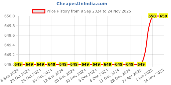firstcry.com Steprite Colour Blocked Slip On Sandals - Black steprite Price History Graph from 8 Sep 2024 to 24 Nov 2025