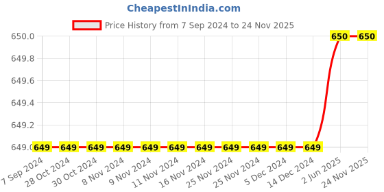 firstcry.com Steprite Colour Blocked Slip On Sandals - Black steprite Price History Graph from 7 Sep 2024 to 24 Nov 2025