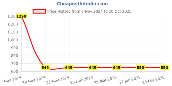 firstcry.com Steprite Colour Blocked Unisex Sneakers - Yellow steprite Price History Graph from 7 Nov 2024 to 19 Oct 2025