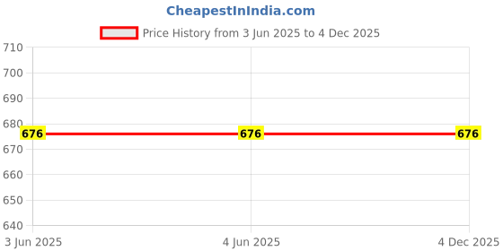 firstcry.com Steprite Colour Blocked Velcro Closure Sneakers - Cream steprite Price History Graph from 3 Jun 2025 to 4 Dec 2025