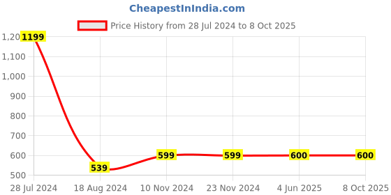 firstcry.com Steprite  Iridescent Printed Velcro Closure Sandal - Pink steprite Price History Graph from 28 Jul 2024 to 8 Oct 2025