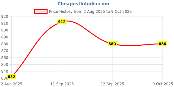 firstcry.com Steprite Mesh Detailed & Colour Blocked With Velcro Closure Shoes - Black steprite Price History Graph from 2 Aug 2025 to 8 Oct 2025