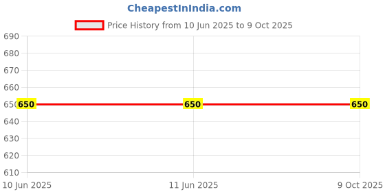firstcry.com Steprite Perforated Slip On Loafers -Brown steprite Price History Graph from 10 Jun 2025 to 9 Oct 2025