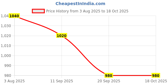 firstcry.com Steprite Rainbow Designed Lace Up Sneakers - White steprite Price History Graph from 3 Aug 2025 to 18 Oct 2025