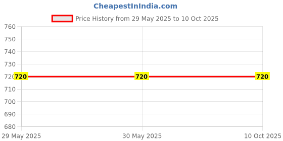 firstcry.com Steprite Unisex  LED Velcro Closure Sneakers - Red steprite Price History Graph from 29 May 2025 to 9 Oct 2025