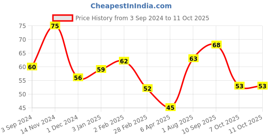 firstcry.com Sticker Bazaar Chhota Bheem And Chutaki Cut Out - Multicolor sticker bazaar Price History Graph from 3 Sep 2024 to 11 Oct 2025