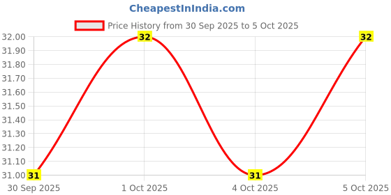 firstcry.com Sticker Bazaar Doraemon Book Labels - 6 Sheets sticker bazaar Price History Graph from 30 Sep 2025 to 4 Oct 2025