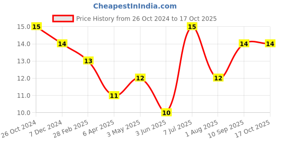 firstcry.com Sticker Bazaar Superman A4 Size Cut Out Sticker - Red & Blue sticker bazaar Price History Graph from 26 Oct 2024 to 15 Oct 2025