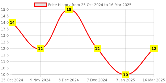 firstcry.com Sticker Bazaar Tweety Cut-out A4 Size (Color & Design May Vary) sticker bazaar Price History Graph from 25 Oct 2024 to 16 Mar 2025