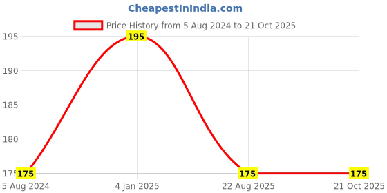 firstcry.com book ford publications Sticker Book Alphabet book ford publications Price History Graph from 5 Aug 2024 to 20 Oct 2025