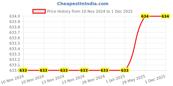 firstcry.com Stiga Clash Table Tennis Racket- Black stiga Price History Graph from 10 Nov 2024 to 30 Nov 2025