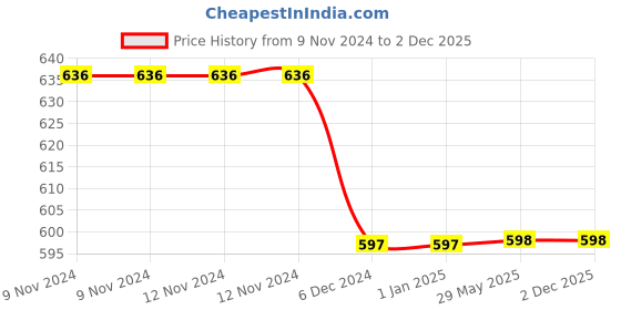firstcry.com Stiga Cup Plastic TT Ball Standard Size- Orange stiga Price History Graph from 9 Nov 2024 to 1 Dec 2025