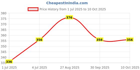 firstcry.com Stol'n Unicorn Printed Zig Zag Shaped Hair Brush-Skyblue stol'n Price History Graph from 1 Jul 2025 to 9 Oct 2025