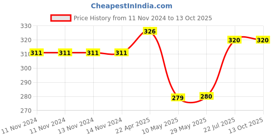 firstcry.com wilco international Stories For 1 Year Olds Padded Book - English wilco international Price History Graph from 11 Nov 2024 to 13 Oct 2025