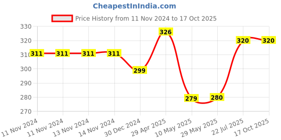 firstcry.com wilco international Stories For 2 Year Olds Padded Book - English wilco international Price History Graph from 11 Nov 2024 to 15 Oct 2025