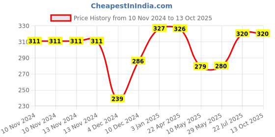 firstcry.com wilco international Stories For 4 Year Olds Padded Book - English wilco international Price History Graph from 10 Nov 2024 to 12 Oct 2025