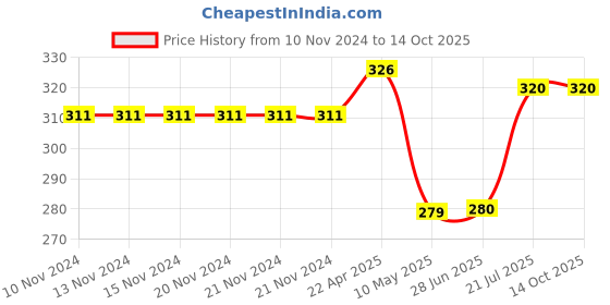 firstcry.com wilco international Stories For 5 Year Olds Padded Book - English wilco international Price History Graph from 10 Nov 2024 to 14 Oct 2025