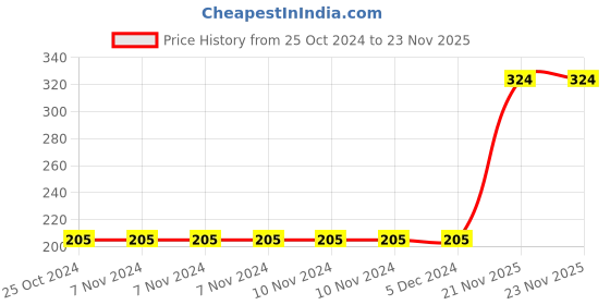 firstcry.com rupa publications Stories From My Childhood Story Book - English rupa publications Price History Graph from 25 Oct 2024 to 23 Nov 2025