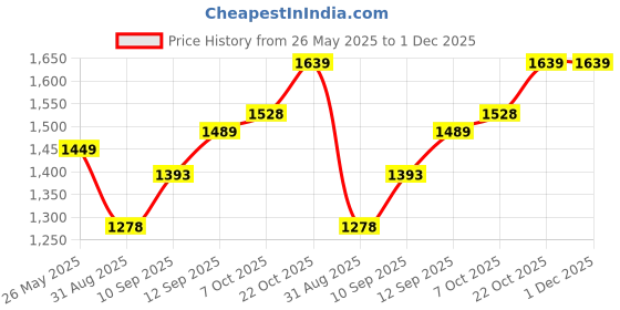 firstcry.com Storite 10 Pack Nylon Wardrobe Bag Underbed Moisture Proof Cloth Storage Organizer, Storage box for Clothes Saree Bags with Zippered Closure & Handle (Grey, 37x35x23 cm) Square storite Price History Graph from 26 May 2025 to 30 Nov 2025