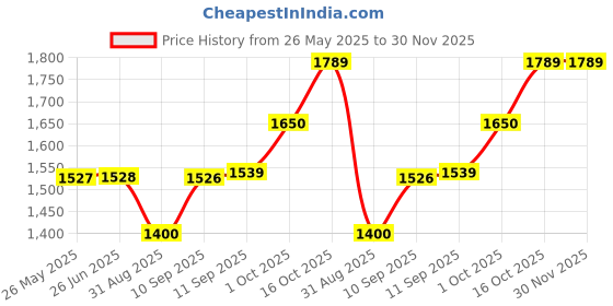 firstcry.com Storite 10 Pack Nylon Wardrobe Bag Underbed Moisture Proof Cloth Storage Organizer, Storage box for Clothes Saree Bags with Zippered Closure & Handle (Purple, Square storite Price History Graph from 26 May 2025 to 30 Nov 2025