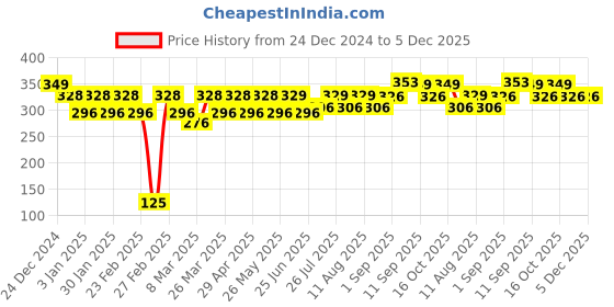 firstcry.com Storite 10 Slot RFID Blocking Vertical Metal Slim Credit Debit ATM Card Holder Wallet (Black-L 9.5 x B 6.6 x H 1.9 cm) storite Price History Graph from 24 Dec 2024 to 5 Dec 2025