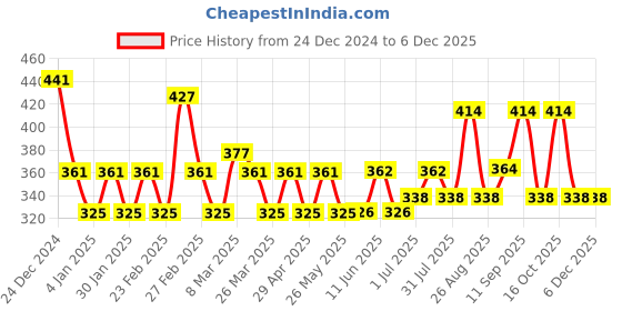 firstcry.com Storite 15 Slots Leather Credit Debit Card Holder Case Wallet- Brown (L 10.5 x B 7.5 x H 3 cm) storite Price History Graph from 24 Dec 2024 to 5 Dec 2025