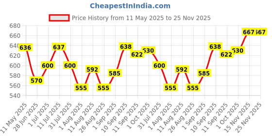 firstcry.com Storite 2 Pack 28 L Transparent PVC Wardrobe Bag Underbed Moisture Proof Cloth Storage Organizer, Storage box for Clothes Saree Bags with Zippered Closure & Handle (44 x 31 x 21 cm) storite Price History Graph from 11 May 2025 to 25 Nov 2025