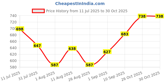 firstcry.com Storite 2 Pack Nylon 33 L PVC Transparent Moisture Proof Clothes/Saree Covers with Zip for Storage Design for Woman Dresses, Sarees, Lehngas for Wardrobe Organizer(Checks Design Black,44x31x24cm) storite Price History Graph from 11 Jul 2025 to 29 Oct 2025