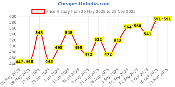 firstcry.com Storite 2 Pack Nylon 85 L Moisture Proof Multi-Purpose Underbed Storage Bag/Clothing Storage Organiser/Toy Storage/Stationery Paper Storage Bag with Zipper and Strong Handle (Black ) storite Price History Graph from 26 May 2025 to 19 Nov 2025