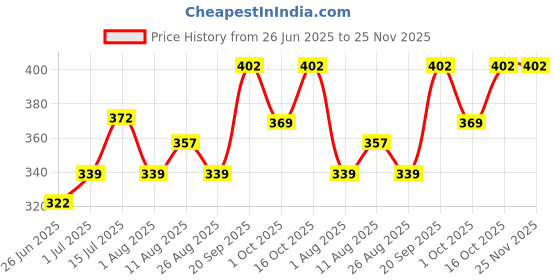 firstcry.com Storite 2 Pack Nylon Wardrobe Bag Underbed Moisture Proof Cloth Storage Organizer, Storage box for Clothes Saree Bags with Zippered Closure & Handle (Blue ) storite Price History Graph from 26 Jun 2025 to 25 Nov 2025