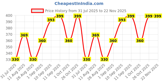 firstcry.com Storite 2 Pack Nylon Wardrobe Bag Underbed Moisture Proof Foldable Cloth Storage Organizer, Storage box for Clothes Blanket Saree Bags with Zippered Closure & Handle - (Black ) storite Price History Graph from 31 Jul 2025 to 22 Nov 2025