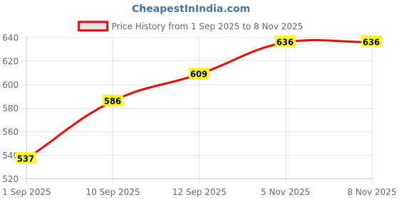 firstcry.com Storite 3 Pack Nylon Underbed Moisture Proof Wardrobe Organizer Storage Bag for Clothes With Zipper Closure and Handle Square - (Red & Black ) storite Price History Graph from 1 Sep 2025 to 7 Nov 2025