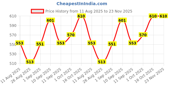 firstcry.com Storite 3 Tier Expandable Moisture Proof Nylon 173 L Heavy Duty Extra Large Size Underbed Storage Bag For Clothes/Blankets/Toys/Stationery Paper (57 x 49 x 62 cm) - RedBlack,Rectangular storite Price History Graph from 11 Aug 2025 to 23 Nov 2025
