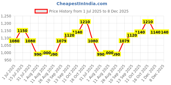 firstcry.com Storite 4 Pack Moisture Proof Big Nylon Transparent Underbed Storage Bag/Stationery Paper/Blankets/Clothes Storage Bag Rectangular (57x47x26 cm, GreyBlack) storite Price History Graph from 1 Jul 2025 to 8 Dec 2025