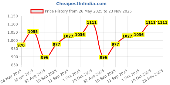 firstcry.com Storite 4 Pack Nylon Big Moisture Proof Underbed Storage Bag For Clothes Large - Black Rectangular storite Price History Graph from 26 May 2025 to 23 Nov 2025