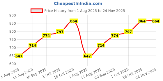 firstcry.com Storite 5 Pack Nylon Wardrobe Bag Underbed Moisture Proof Cloth Storage Organizer, Storage box for Clothes Saree Bags with Zippered Closure & Handle (Blue ) storite Price History Graph from 1 Aug 2025 to 24 Nov 2025