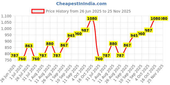 firstcry.com Storite 5 Pack Nylon Wardrobe Bag Underbed Moisture Proof Cloth Storage Organizer, Storage box for Clothes Saree Bags with Zippered Closure & Handle (Grey) storite Price History Graph from 26 Jun 2025 to 24 Nov 2025