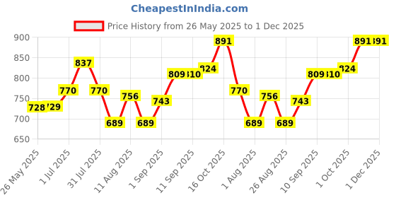 firstcry.com Storite 5 Pack Nylon Wardrobe Bag Underbed Moisture Proof Cloth Storage Organizer, Storage box for Clothes Saree Bags with Zippered Closure & Handle (Purple, Square storite Price History Graph from 26 May 2025 to 30 Nov 2025
