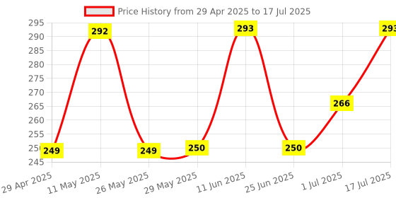 firstcry.com Storite 7 Pocket Expanding File Folder, Accordion File Organizer with Labels, Letter Size Folders for Documents, Portable Filing Folder for School Home Office - Pink storite Price History Graph from 29 Apr 2025 to 17 Jul 2025