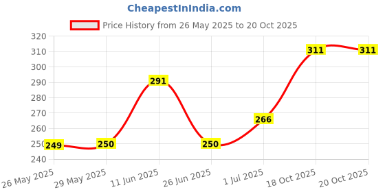 firstcry.com Storite 8 Pocket Expanding File Folder Letter A4 (Fits A4 Paper) Paper Expanding File Folder Pockets for School Office Home - Red storite Price History Graph from 26 May 2025 to 18 Oct 2025