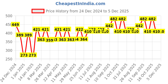 firstcry.com Storite Black Metal RFID Blocking Aluminium Pop Up Slim Credit Or Debit/ATM Card Holder Case - (L 10.3x B 6.2 x H 0.88 cm) storite Price History Graph from 24 Dec 2024 to 5 Dec 2025