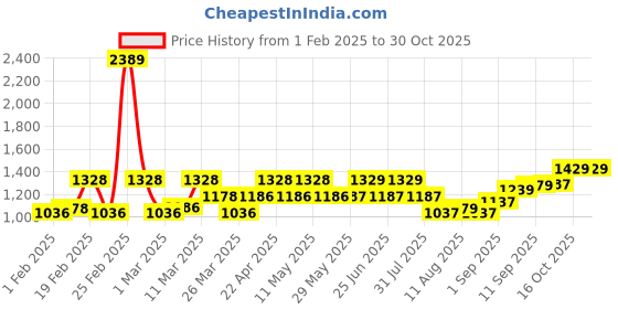 firstcry.com Storite Canvas 90 Liter Large Strong Travel Luggage Duffel Storage Bag with Six Wheels & Front Transparent Pocket (73 x 27.5 x 45 cm) (Brown) storite Price History Graph from 1 Feb 2025 to 30 Oct 2025