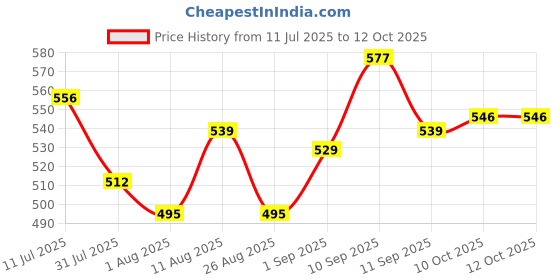 firstcry.com Storite Combo of Multi-Purpose Heavy Duty 145 L Moisture Proof Jumbo Size Underbed Storage Bag/Toys/Stationery Paper/Clothes Storage Bag with Strong Handle Grey & Multicolour) storite Price History Graph from 11 Jul 2025 to 12 Oct 2025