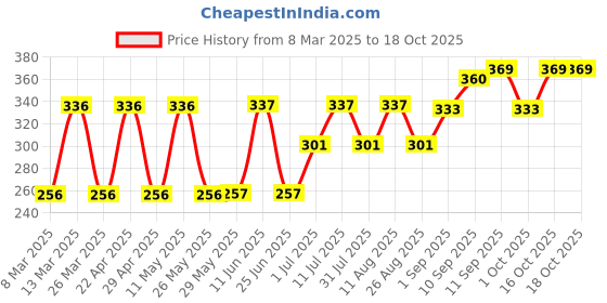firstcry.com storite DAHSHA Nylon Padded, Small Sling Cross Travel Messenger Bag, With Multi Pocket Zip Closure, Trendy, Stylish bag storite Price History Graph from 8 Mar 2025 to 18 Oct 2025