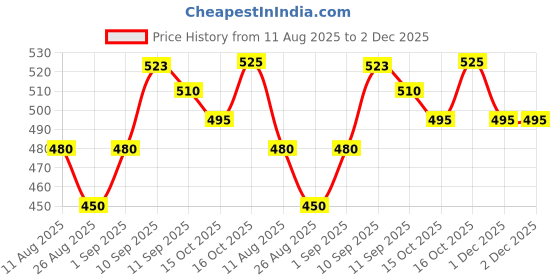 firstcry.com Storite Extra Large 128 L Fabric Moisture Proof Multipurpose Heavy Duty Storage Bag for Toys/Stationery/Blankets/Clothes/Moving Bags With Strong Reinforced Handles Rectangular (Grey ) storite Price History Graph from 11 Aug 2025 to 2 Dec 2025