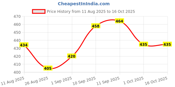 firstcry.com Storite Extra Large 128 L Nylon Moisture Proof Multipurpose Heavy Duty Toys Storage Bag/Stationery/Blankets/Clothes/Moving bags With Strong Reinforced Handles Rectangular (Blue) storite Price History Graph from 11 Aug 2025 to 15 Oct 2025