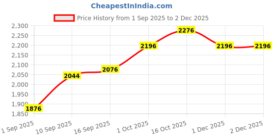 firstcry.com Storite Extra Large 128 L Nylon Moisture Proof Multipurpose Heavy Duty Toys Storage Bag/Stationery/Blankets/Clothes/Moving bags With Strong Reinforced Handles Rectangular (Blue) storite Price History Graph from 1 Sep 2025 to 1 Dec 2025