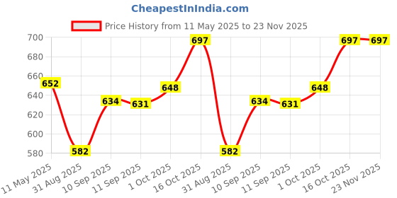 firstcry.com Storite Heavy Duty 1680 Denier Nylon 158 L Multi-Purpose Moisture Proof Extra Large Storage Bag for Toys/Stationery/Blankets/Clothes/Moving Bags With Strong Handles Rectangular(Black ) storite Price History Graph from 11 May 2025 to 22 Nov 2025