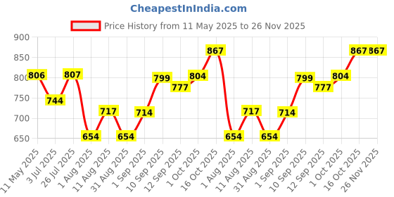 firstcry.com Storite Jumbo Super-Size 90 L Canvas Moisture Proof MultiPurpose Heavy Duty Storage Bag for Toys/Stationery/Blankets/Clothes/Moving Bags With Strong Reinforced Handles Rectangular Cream(87x38x26cm) storite Price History Graph from 11 May 2025 to 26 Nov 2025